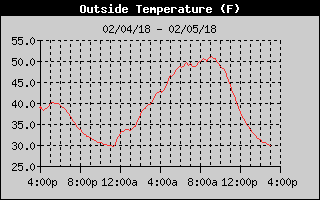 Outside Temp History