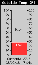 Current Outside Temperature