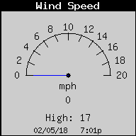 Current Wind Speed
